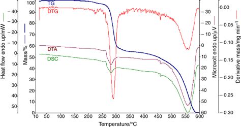 Thermoanalytical Curves At The Thermooxidative Decomposition Of B2cla