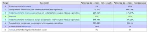 Test Orientación Sexualidad Escala Kinsey Y Escala Eros