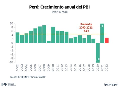 PBI del Perú creció por debajo del promedio de América Latina en 2022 Infobae