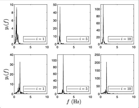 Fourier Spectra Of Imf 1 And Imf 2 Of The 10 Dof Model For C2 Note