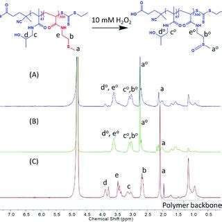 Nmr Spectra Of Oxidized H M A And H M B And