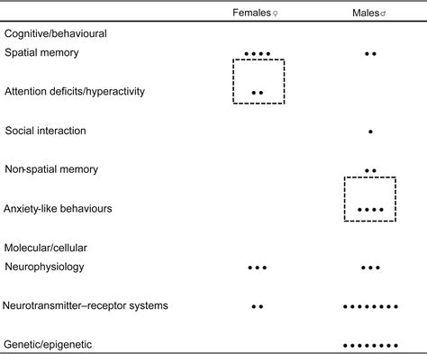 Sex Differences In Neurodevelopmental Abnormalities Caused By Early