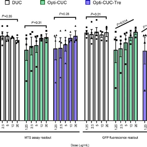 Cll Plasma Pool Derived Evs Promote Cell Proliferation In Vitro Download Scientific Diagram