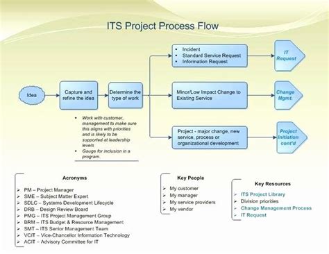 Construction Management Flow Chart - makeflowchart.com