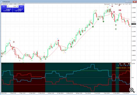 Mt4 Ea For Using One Of Two Or Both Indicators An Order To Develop The Trading Robot At Mql5