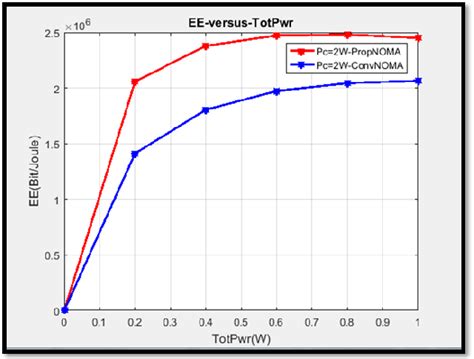 Figure 1 From Power Allocation For Energy Efficient Downlink Noma