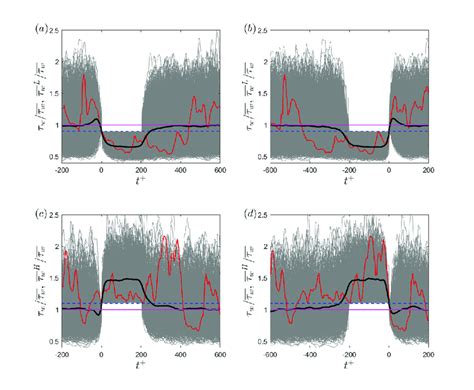 A B Instantaneous Normalised Wall Shear Stress Thin Grey Lines And