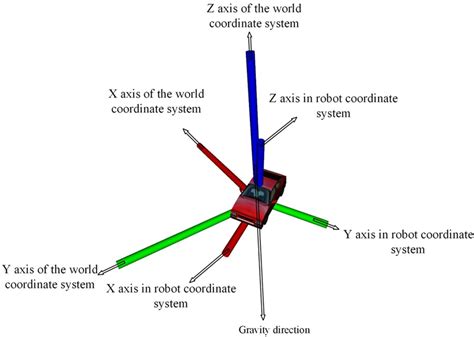 Schematic Diagram Of Robot And World Coordinate Systems Download