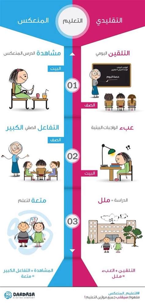 الاتجاهات الحديثة لطرق التدريس مقارنة بين التعليم التقليدي و المقلوب