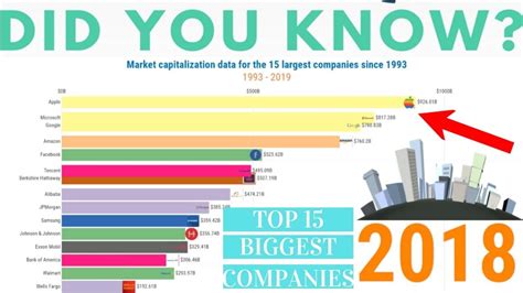 Market Capitalization Data Of The Largest Companies Since 1993 Youtube