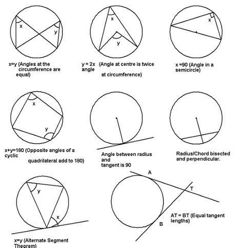 Circle Theorems Formulas Sheet