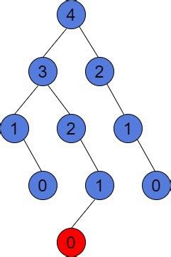 Height of a Balanced Tree | Baeldung on Computer Science