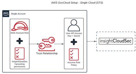 Aws Govcloud Setup Single Cloud Sts