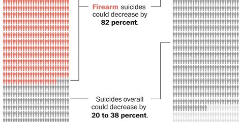 The Math Behind Our Suicide And Guns Calculations The Washington Post