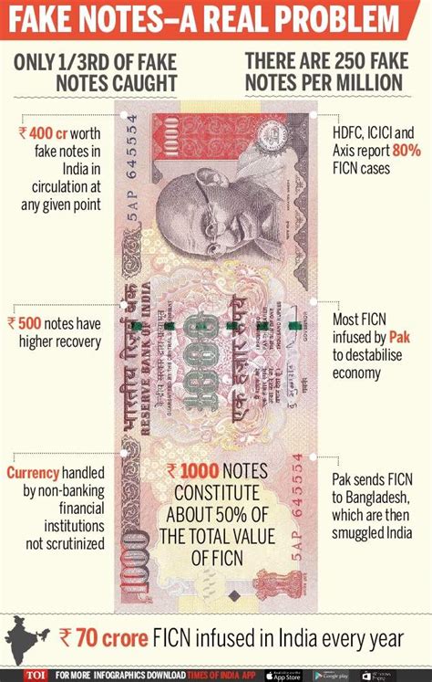 Fake Notes Worth Rs Crores In Circulation India News Times Of India