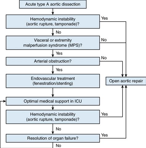 Treatment Algorithm Applied At University Of Michigan For Clinical