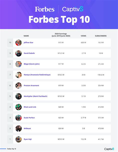 Forbes Top 10 Highest Earning Youtubers Captiv8