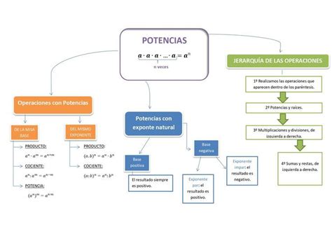 Mapa Conceptual De Potencias Mapa Conceptual Mapas Operaciones Con