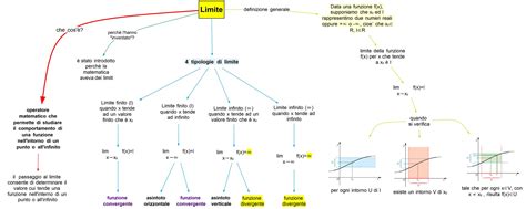 Limiti DSA Study Maps