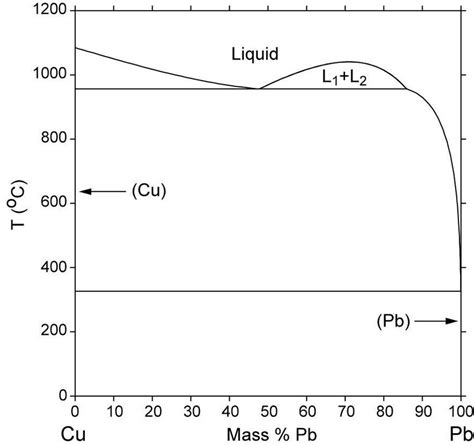 The Phase Diagram Of The Cu Pb System Exemplarily For The