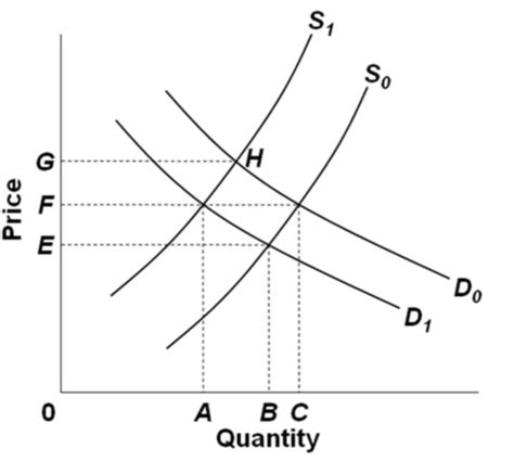 Macro Econ Final Exam Jmu Flashcards Quizlet