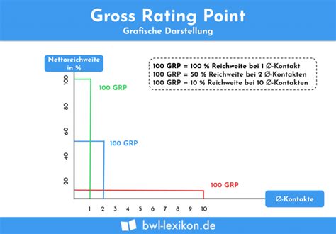 Gross Rating Point » Definition, Erklärung & Beispiele + Übungsfragen