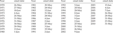 Indian Summer Monsoon Onset Dates As Derived By Imd Download Table