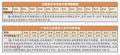 13連漲！廣州企退人員養老金12年增兩倍多 新華網