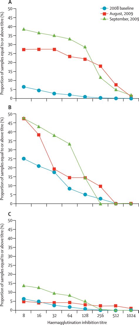 Incidence Of 2009 Pandemic Influenza A H1n1 Infection In England A