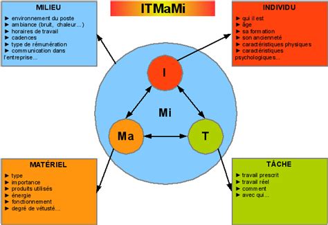 Approche Par L Accident M Thodes Et Outils Pour La Pse