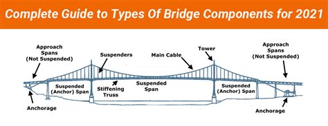 The Complete Guide to Types Of Bridge Components for 2021