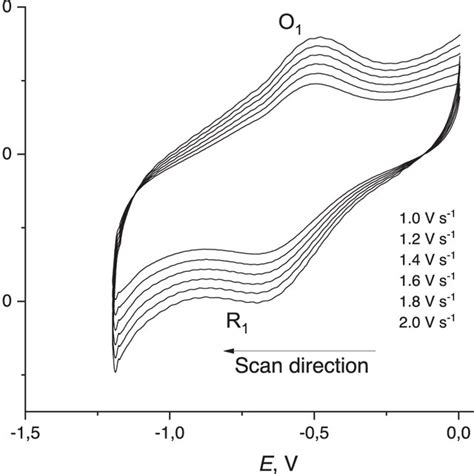 Cyclic Voltammograms At A Tungsten Electrode In Nacl Kcl Smf Melt