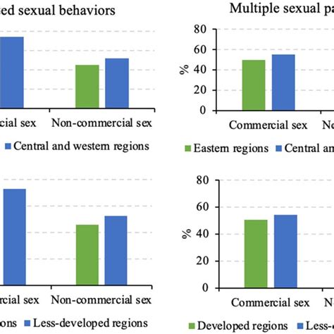 Unprotected Sexual Behaviors Having Multiple Sexual Partners And Download Scientific Diagram