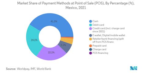 멕시코 실시간 결제 시장 보고 규모 및 공유