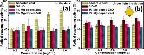 Radical Scavenging Activity Of Ascorbic Acid S Zno 1 And 5 Mg Doped