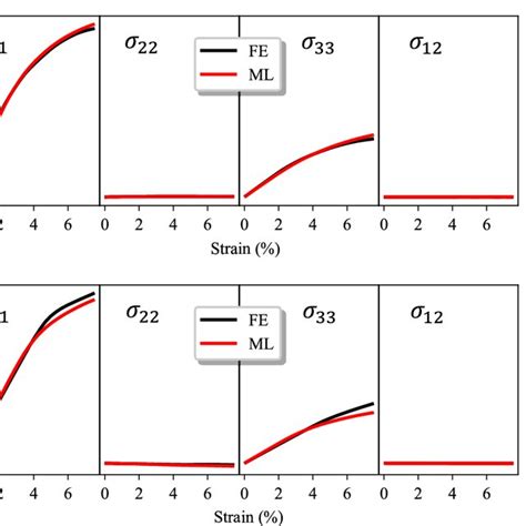 Derivative Macroscopic Material Response From The Gnn Predicted Stress Download Scientific