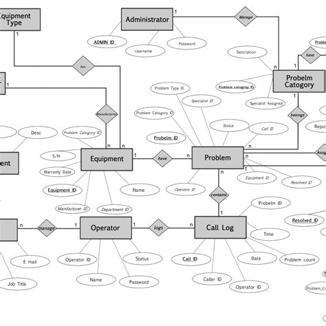 Er Diagram From Mysql Workbench