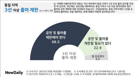 뉴데일리 여론조사 동일 지역 3선 제한해야 685 현역의원 바꿔야 부울경 684 Save Internet