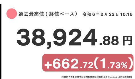 日経平均、史上初の3万9000円台 半導体関連が押し上げ