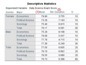 How To Report A Two Way Anova From Spss In Apa Style Ez Spss Tutorials