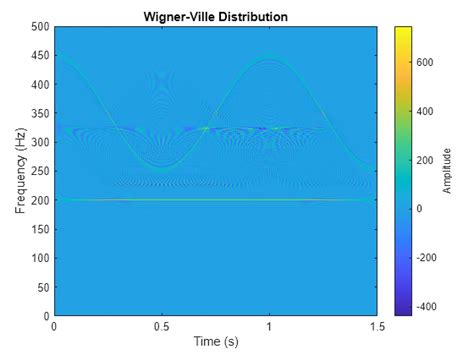 Wigner Ville Distribution And Smoothed Pseudo Wigner Ville Distribution