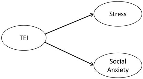 Ijerph Free Full Text Emotional Intelligence And Its Relationship