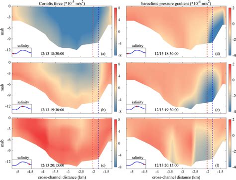 Vertical Distributions Of Coriolis Force Left Column And Baroclinic