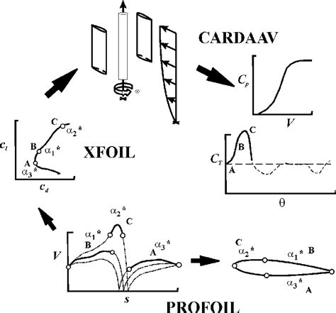 Figure 1 From Inverse Airfoil Design Method For Low Speed Straight