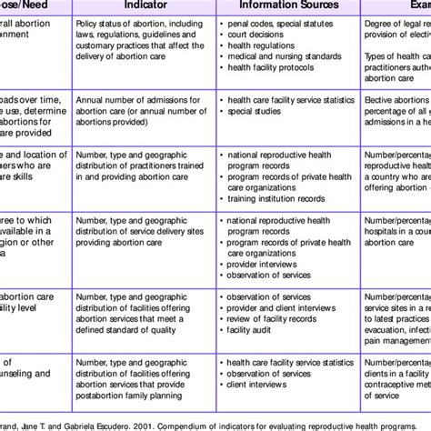 Abortion Methods by Stage of Pregnancy | Download Table