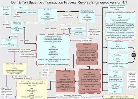 Mortgage Loan Process Flow Chart Pdf Learn Diagram