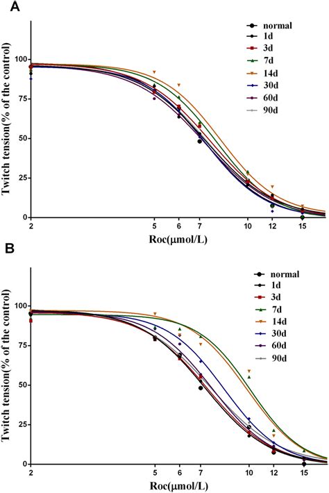 Rocuronium Dose Response Curves For A The DIII Grade III Injury And