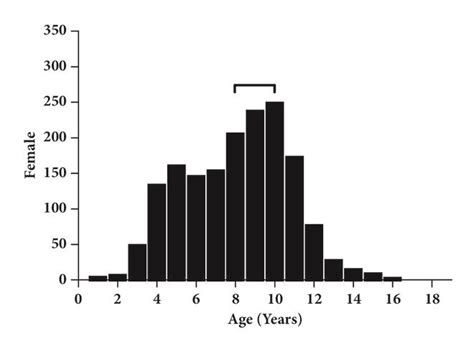 Histogram Of Males A And Females B By Ages Years The Peak Age Download Scientific