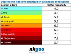 Deprem şiddetini ölçen aletin adı nedir Nkgoo