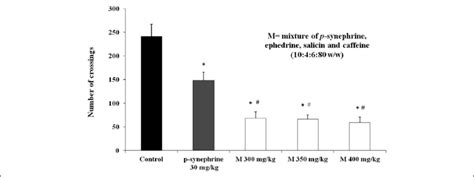 Effects Of The Association Of P Synephrine Ephedrine Salicin And